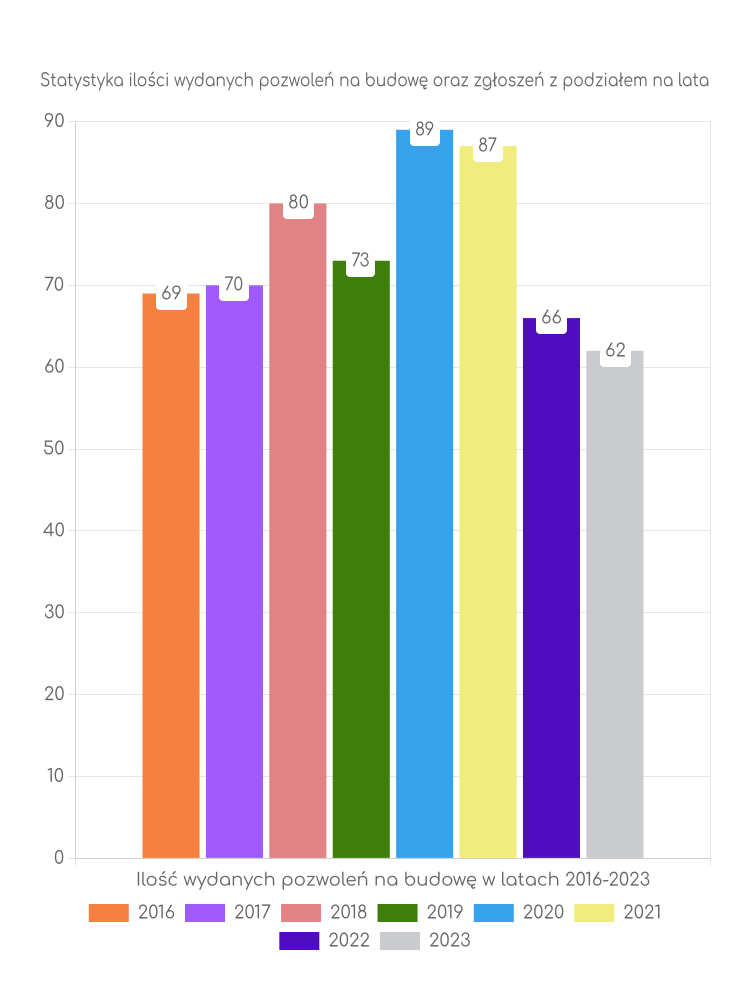 Zestawienie statystyk pozwoleń na budowę w gminie Kiszkowo